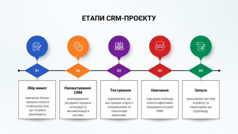 Етапи CRM-проєкту