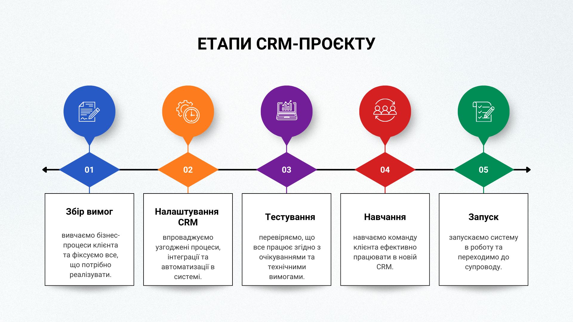 Детальніше про статтю Як аналітику провести CRM-проєкт: від збору вимог до запуску